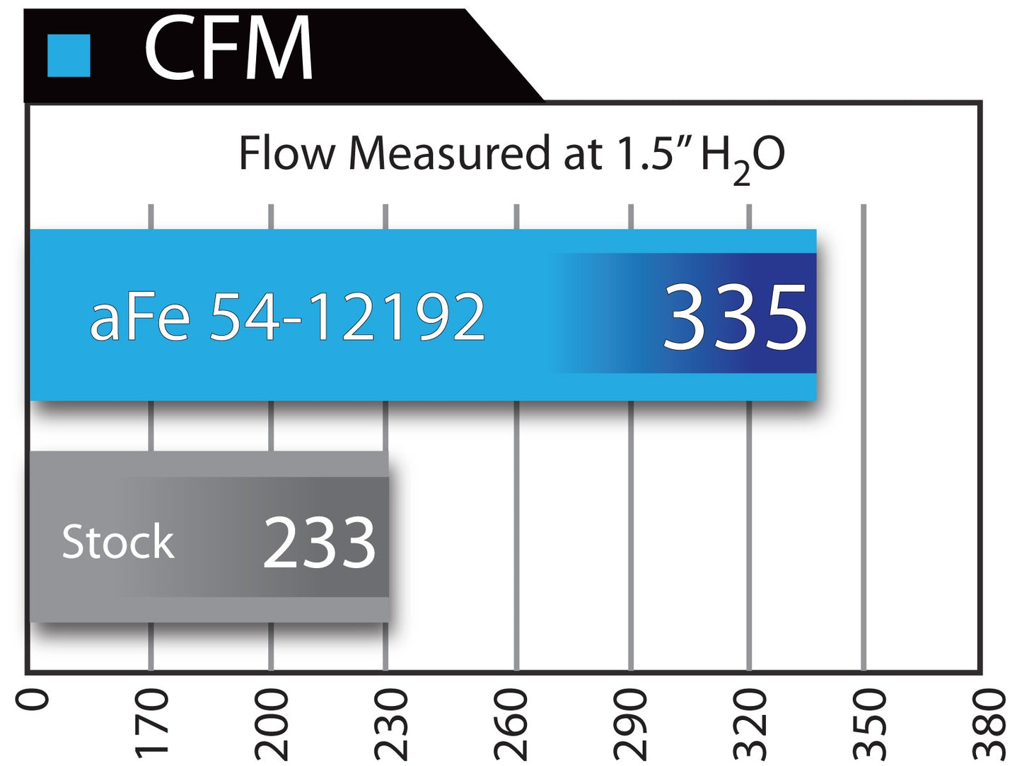 Magnum FORCE Stage-2 Dual 3-1/2 IN Cold Air Intake System 54-12192 Flow