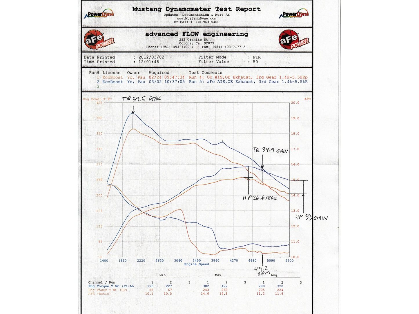 Magnum FORCE Stage-2 Dual 3-1/2 IN Cold Air Intake System w/Pro 5R Media Test Report