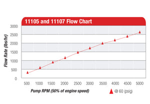 Aeromotive 11105 and 11107 Fuel Pump Flow Chart