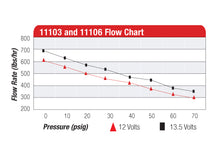 Aeromotive 11103 and 11106 Flow Chart