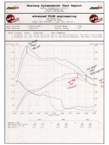 Magnum FORCE Stage-2 Dual 3-1/2 IN Cold Air Intake System Dyno Sheet